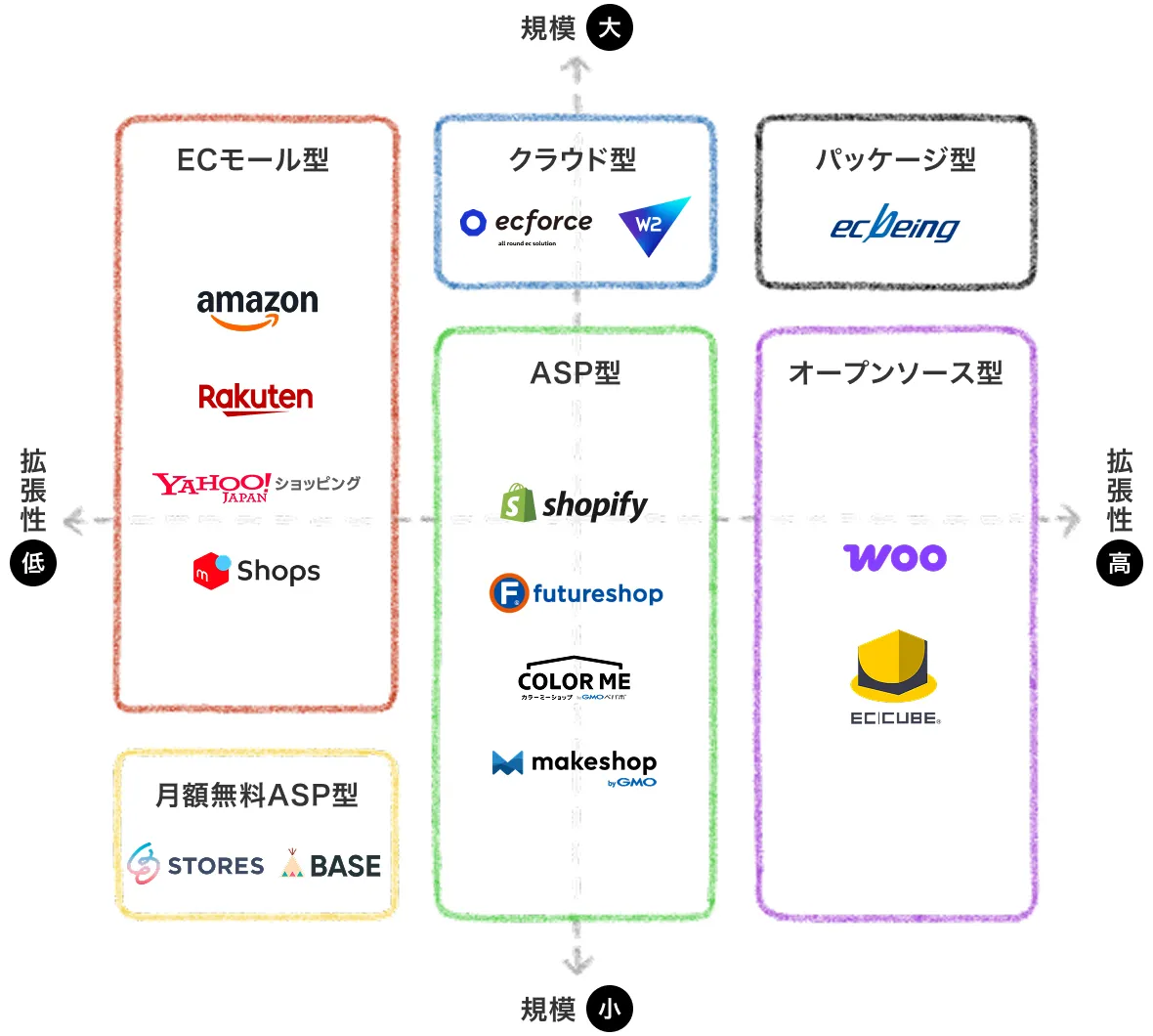 ECプラットフォームを比較している図
