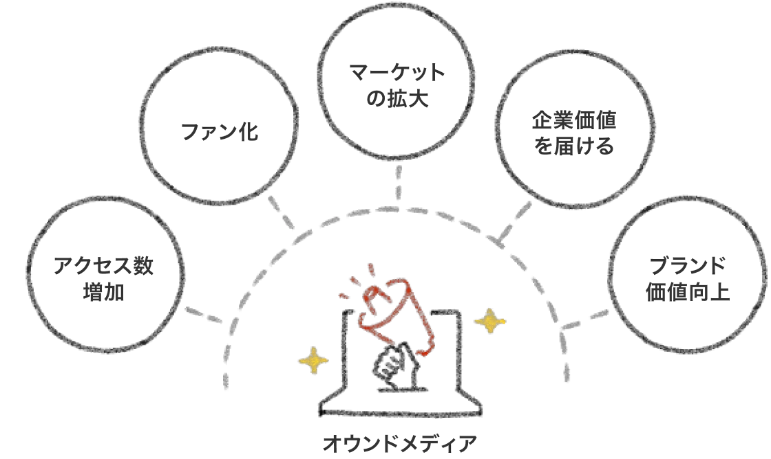 成功するオウンドメディア運用をイメージした図