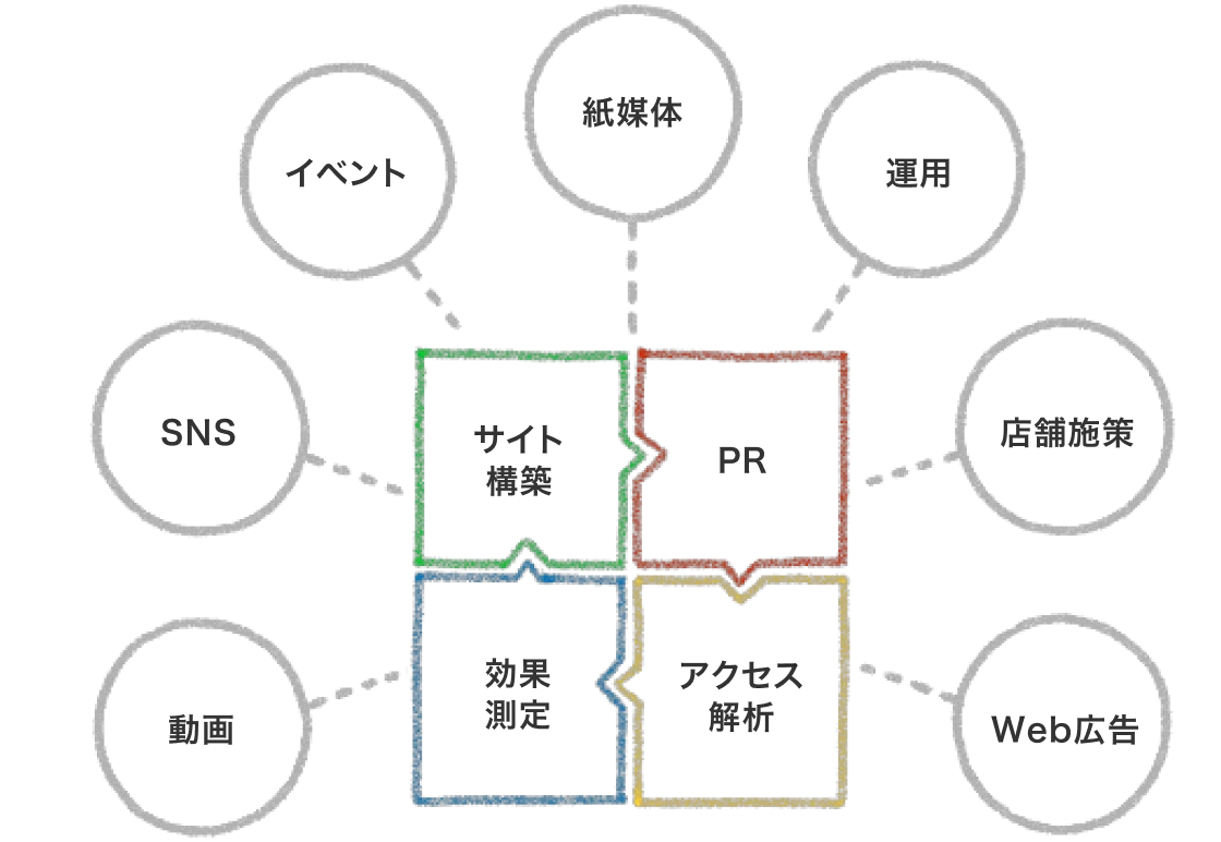 プロモーションを魅せるために必要な要素をイメージした図