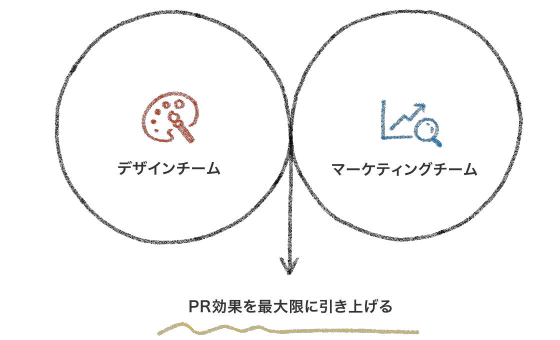 PR効果を最大限に引き上げるためにデザインチームとマーケティングチームが力合わせて対応していることを説明している図