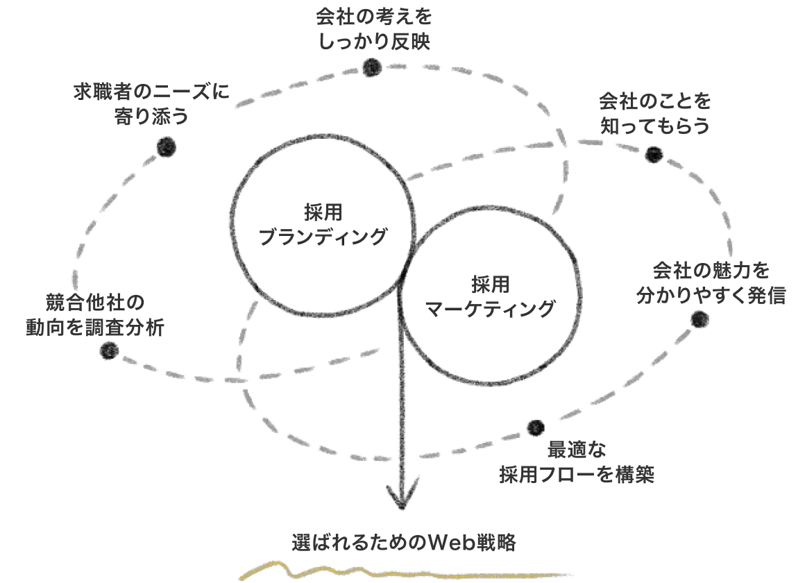 選ばれる採用マーケティングと採用ブランディングについて説明している図