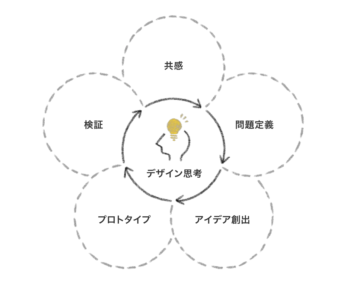 デザイン思考について説明している図