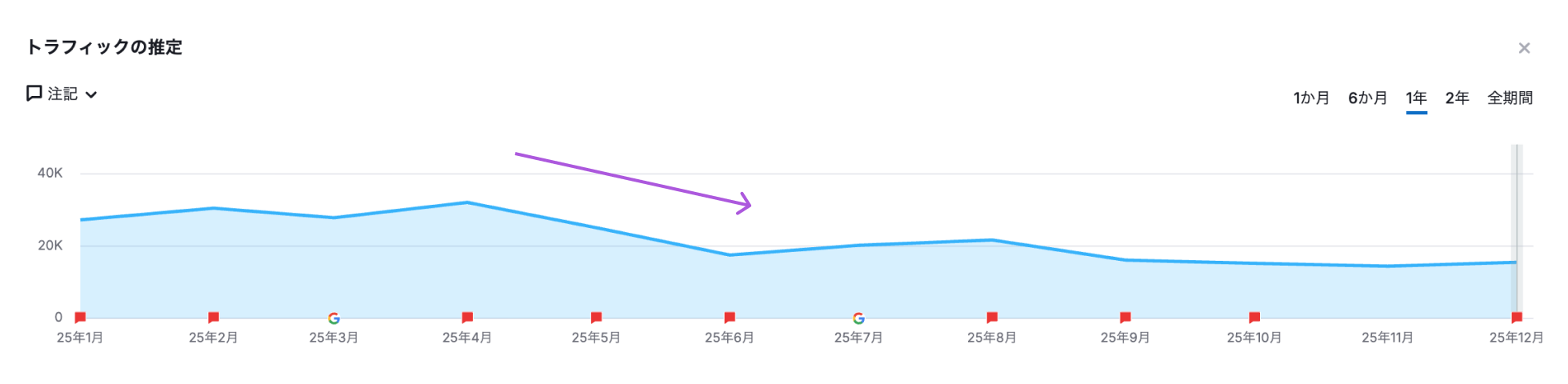 アクセス数の減少を示した図