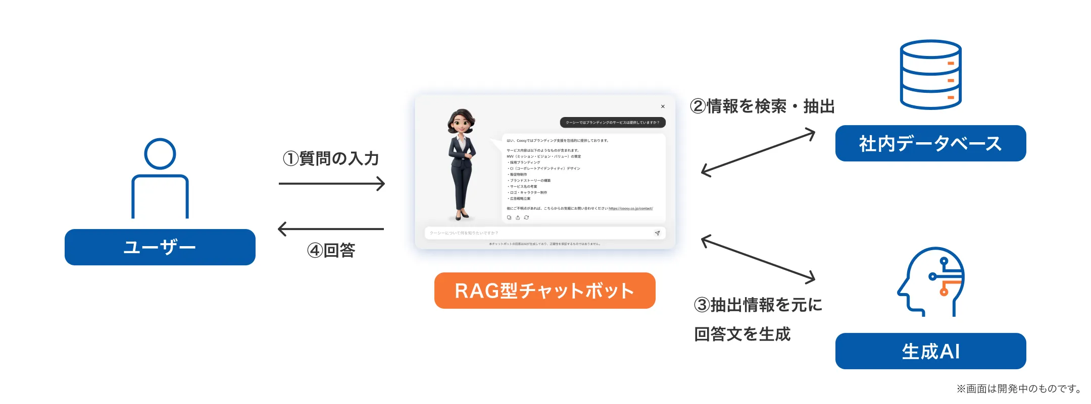 質問傾向やよく出る頻出ワードを分析します