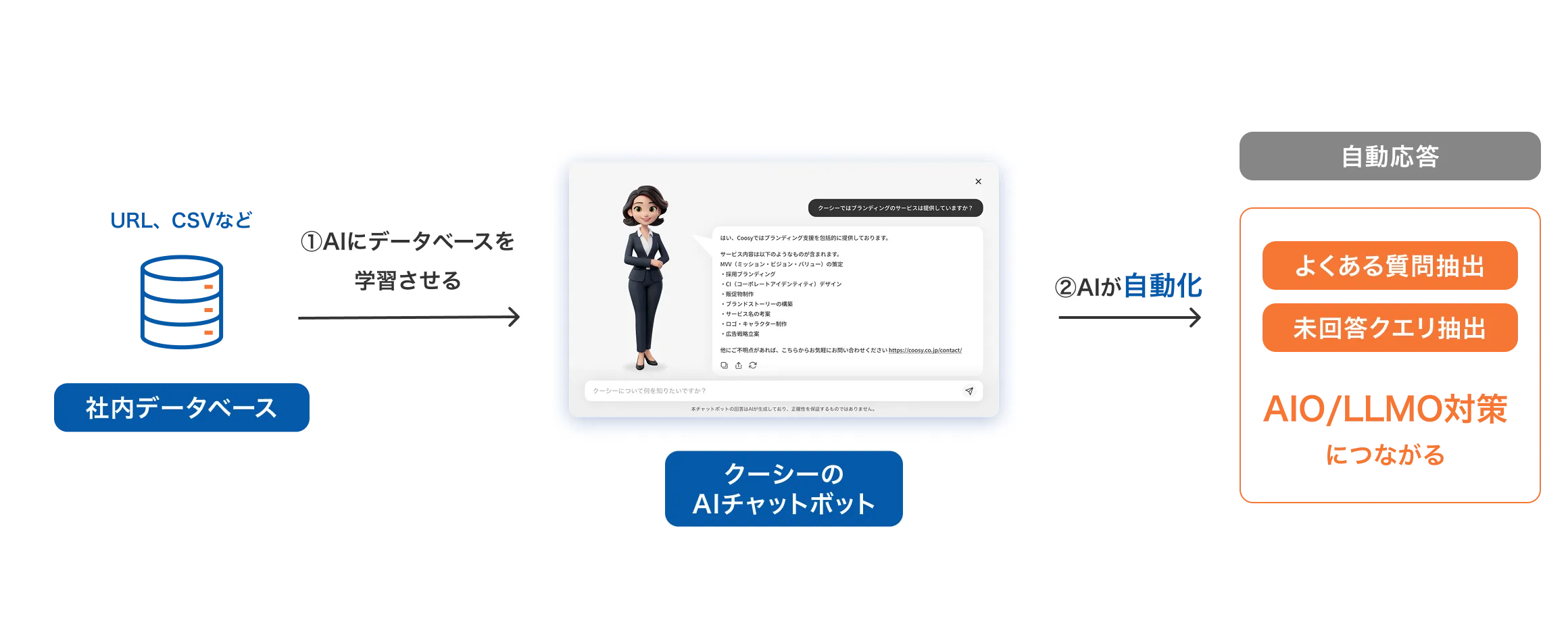 ②AIが自動応答