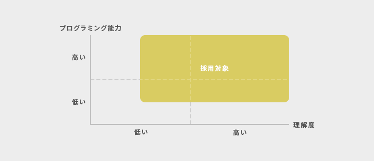 ”プログラミング能力”と”理解度”