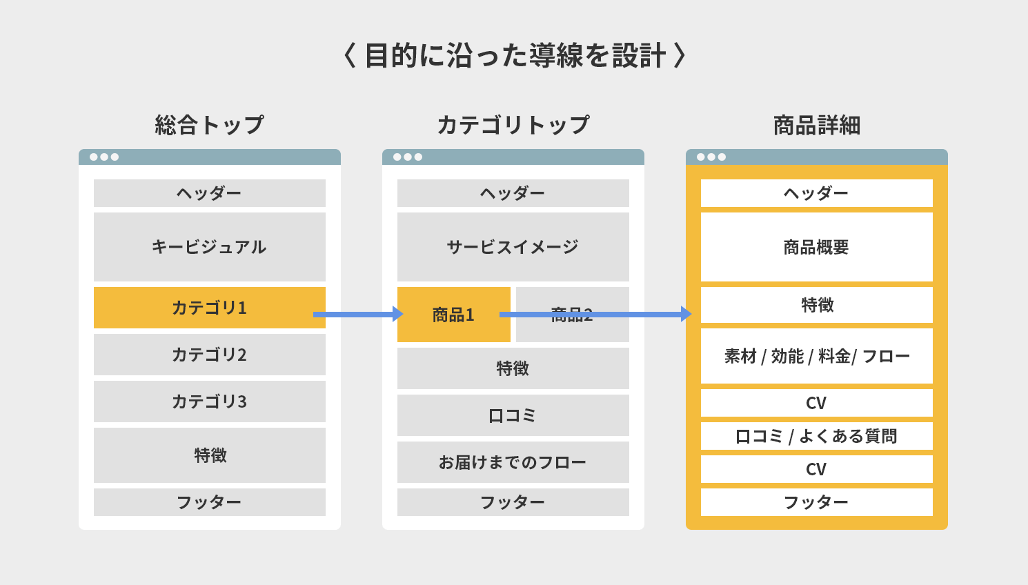 目的に沿った導線を設計