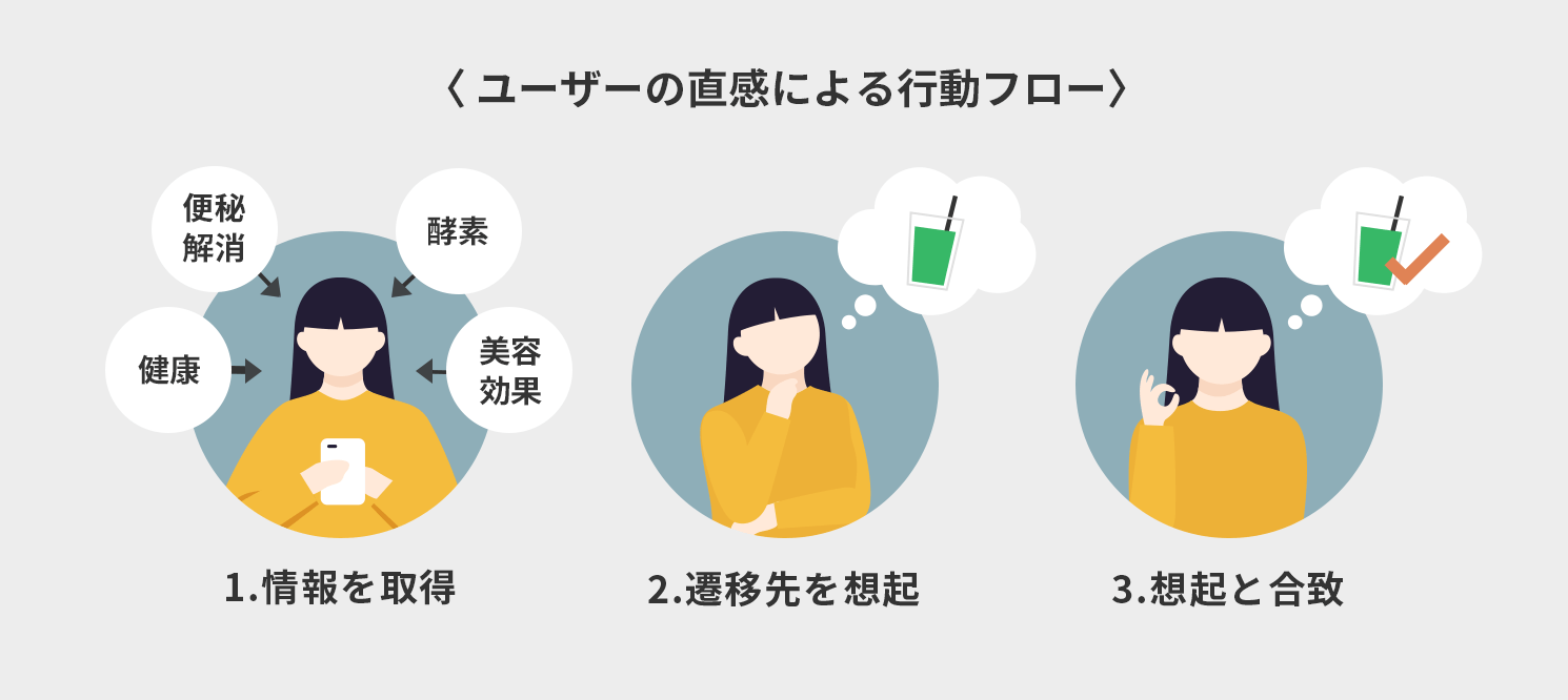 情報を予想・遷移先を予想・予想と合致