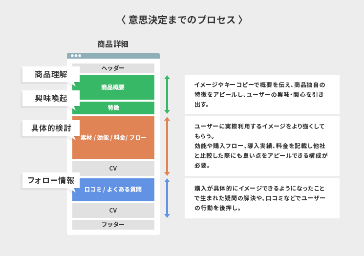 意思決定のプロセス