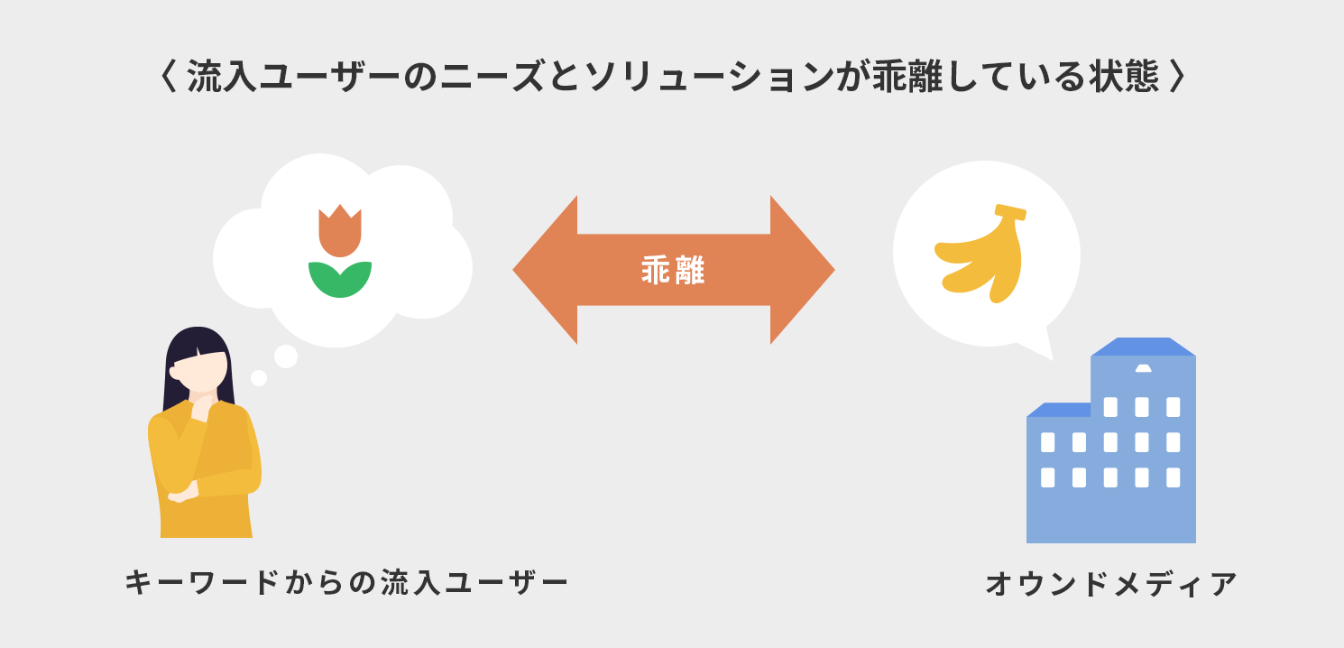 ニーズとソリューションの乖離
