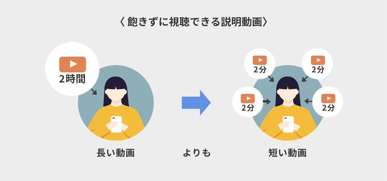 飽きずに視聴できる説明動画