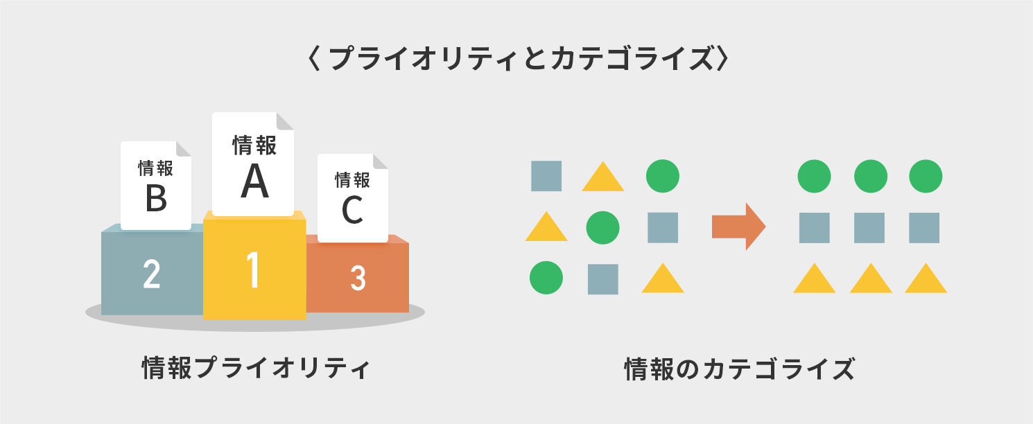 情報のプライオリティとカテゴライズ