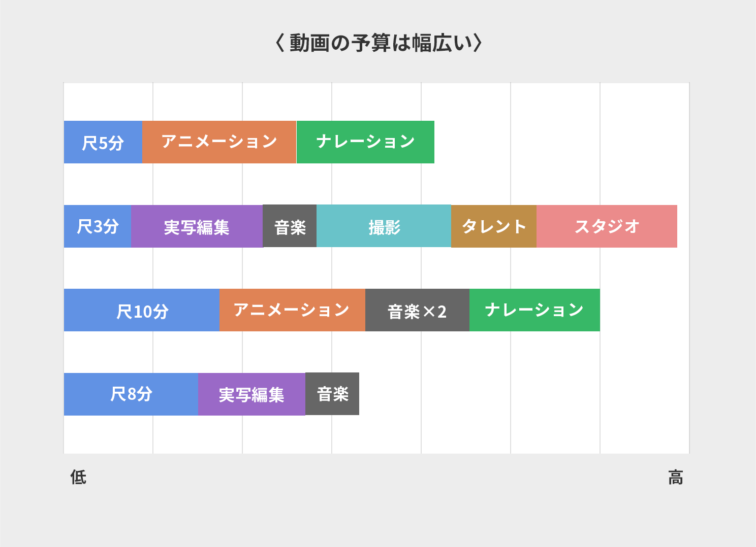 動画の予算は幅広い