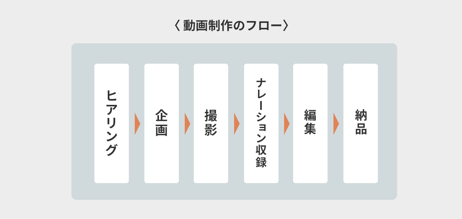 動画制作のフロー