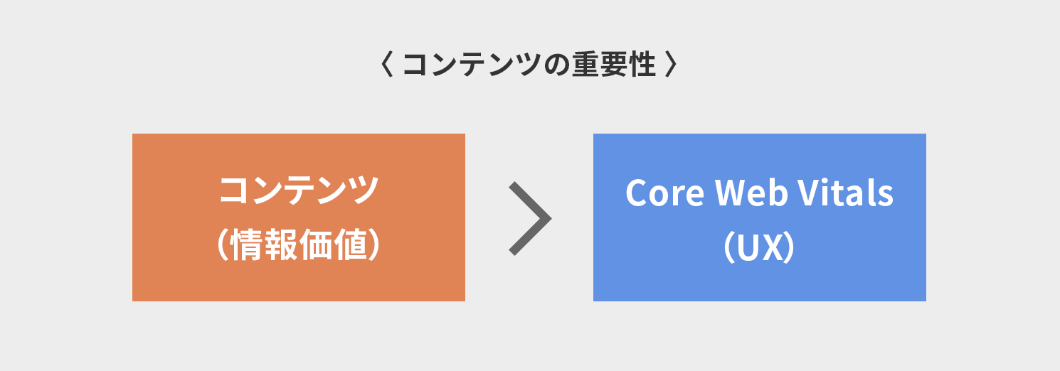 コンテンツの重要性