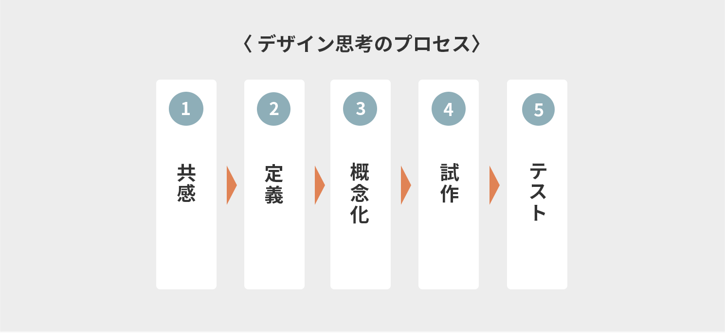 デザイン思考のプロセス