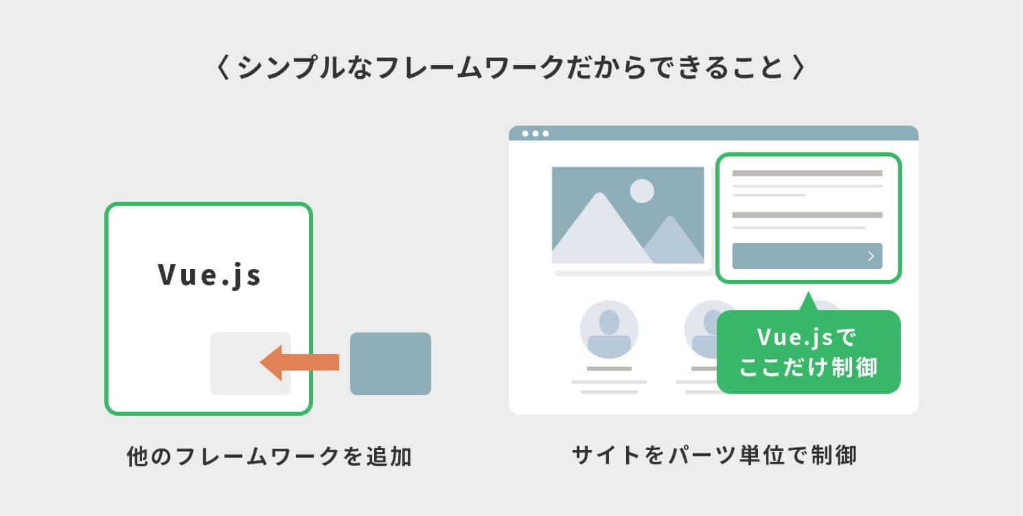 シンプルなフレームワークだからできること