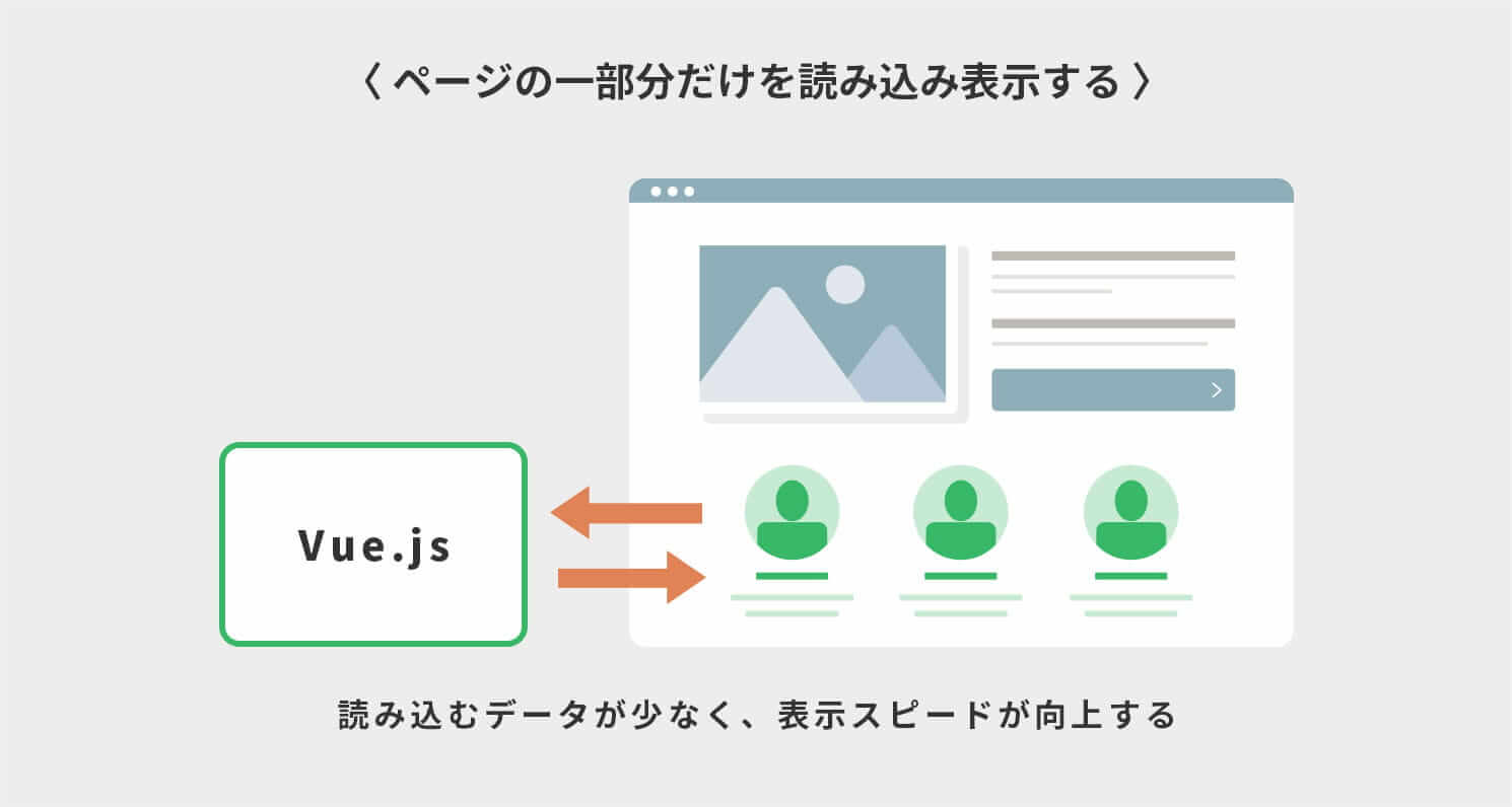 読み込むデータが少なく、表示スピードが向上する