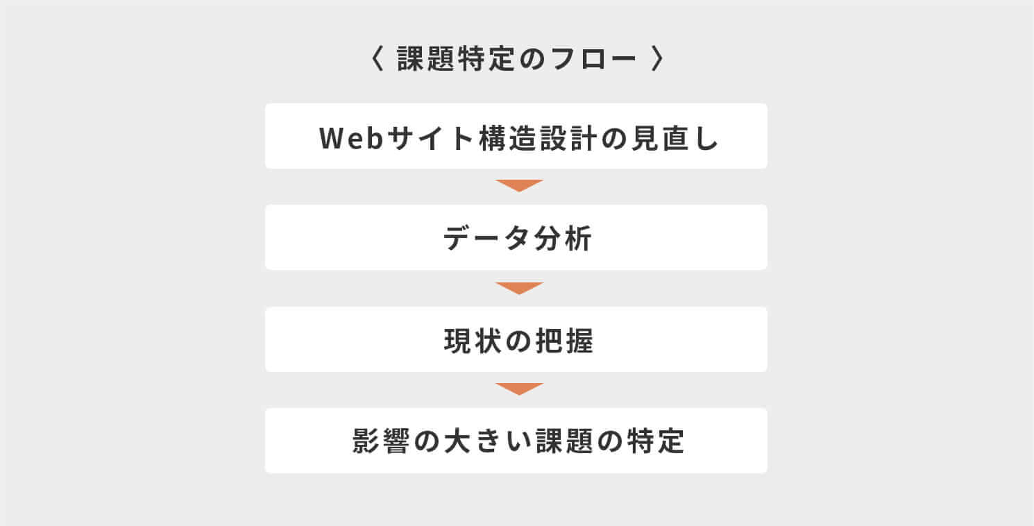 課題特定のフロー