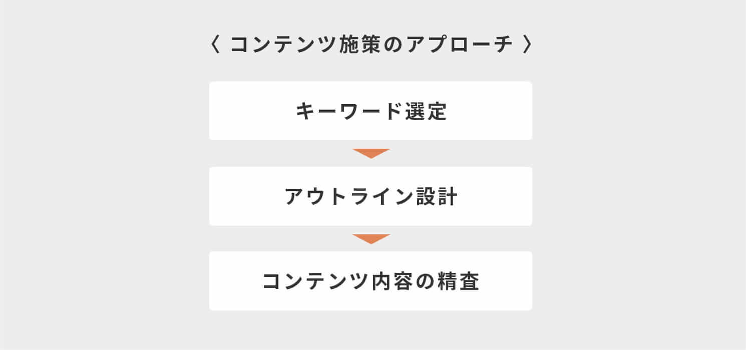 コンテンツ施策のアプローチ