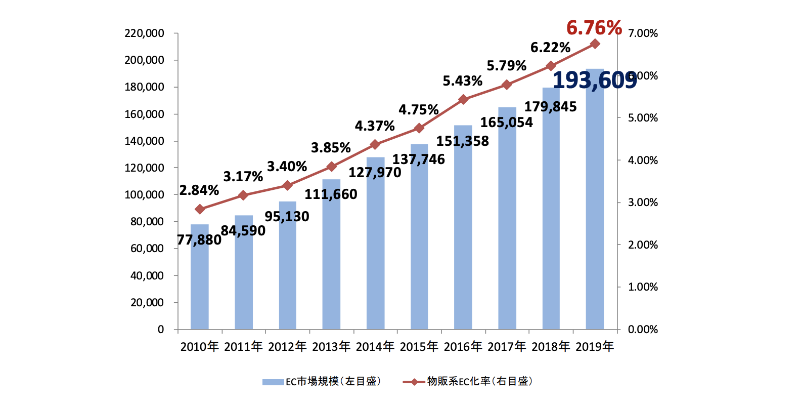 EC（BtoC）の市場規模および物販系EC化率のグラフ