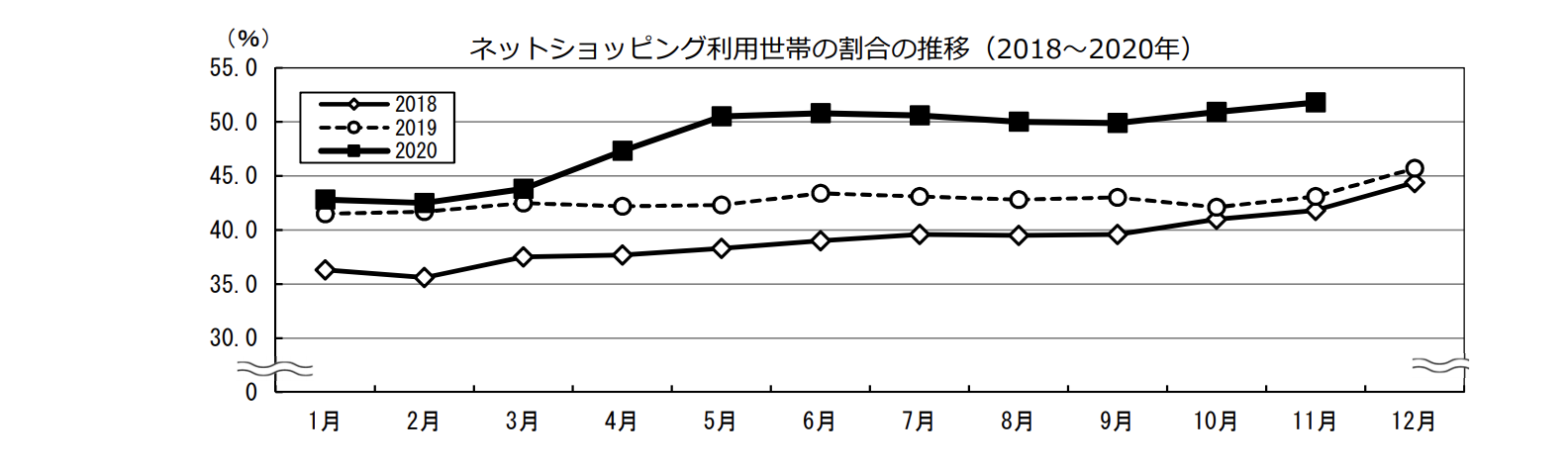ネットショッピング利用世帯の割合の推移（2018～2020年）のグラフ