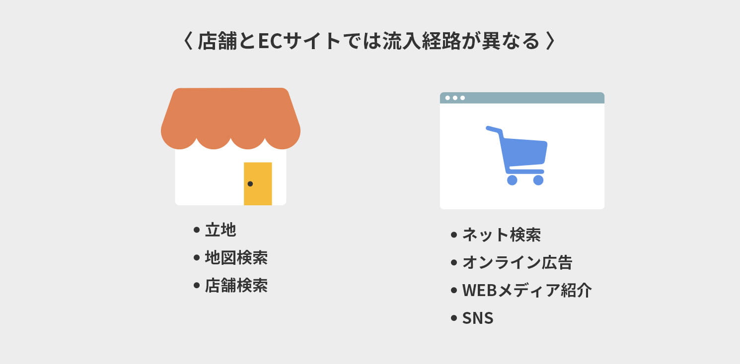 店舗とECサイトでは流入経路が異なる