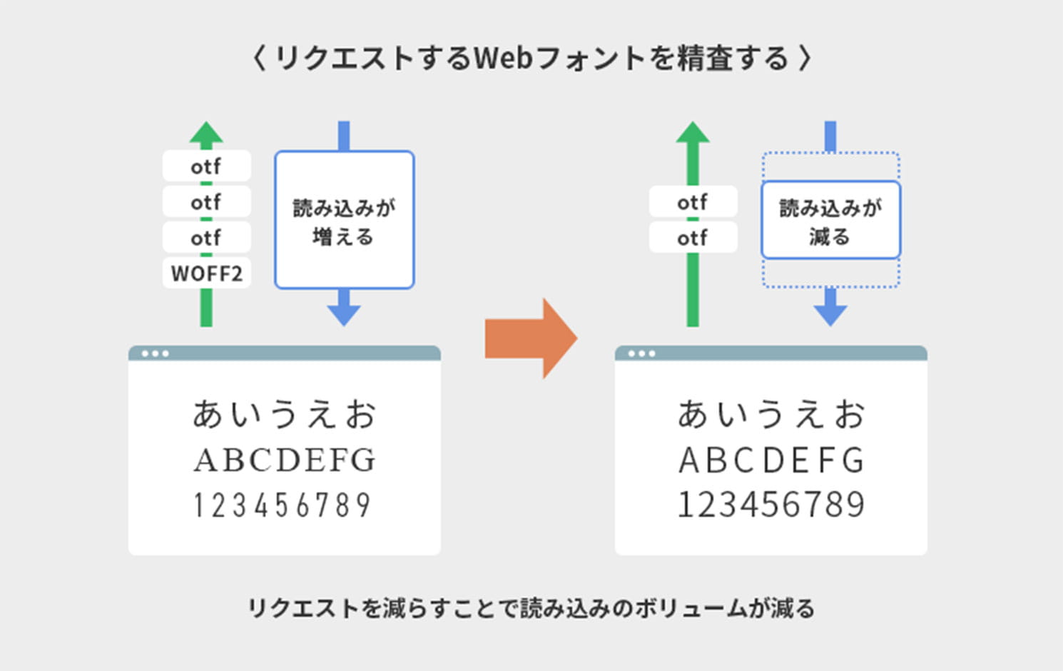 リクエストするWebフォントを精査する