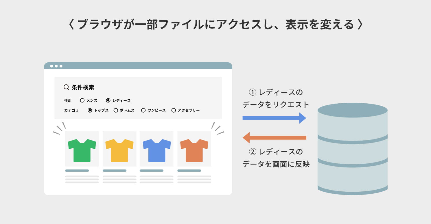 非同期通信のイメージ