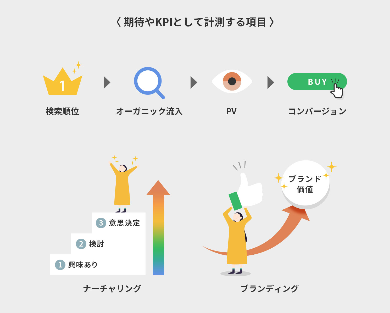 期待やKPIとして計測する項目