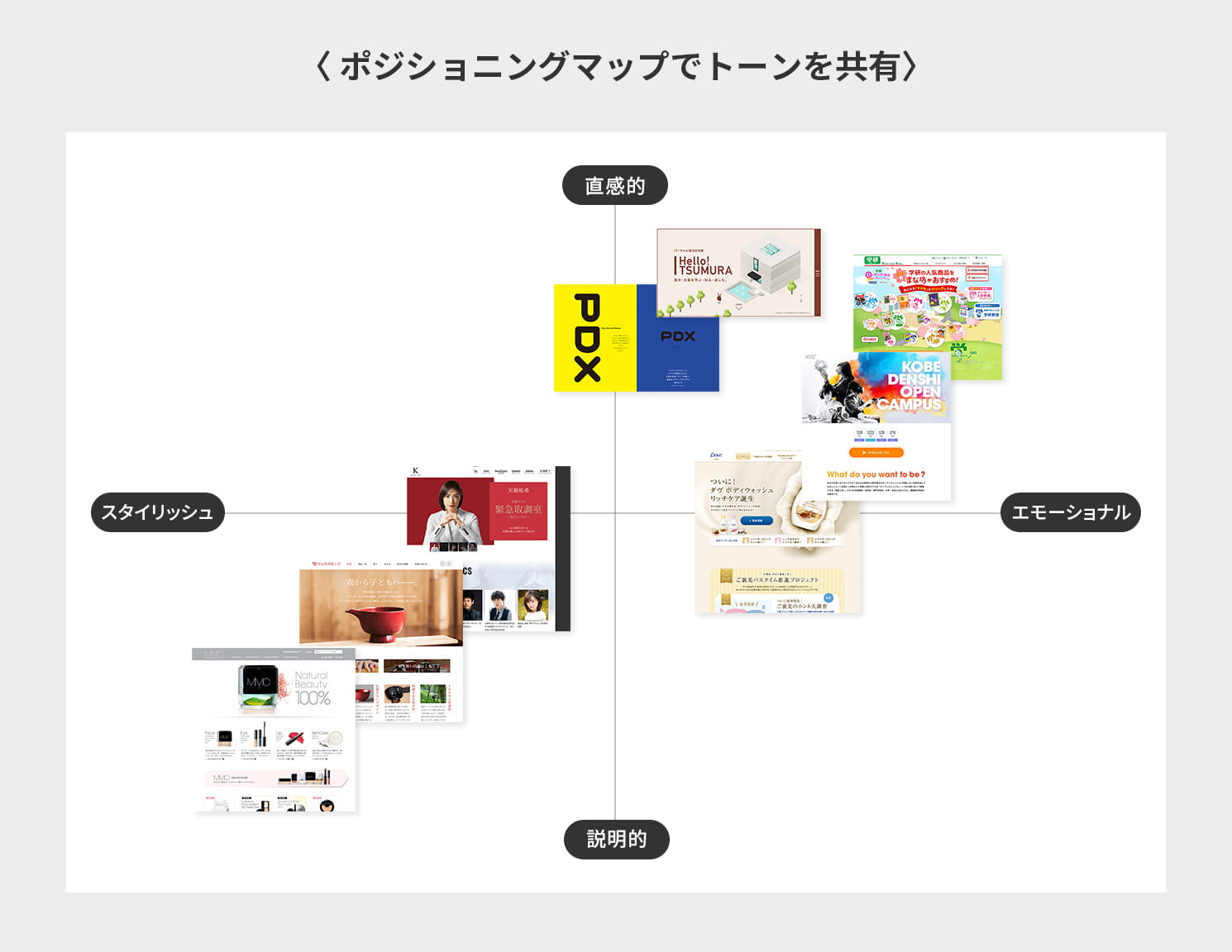 ポジショニングマップでトーンを共有