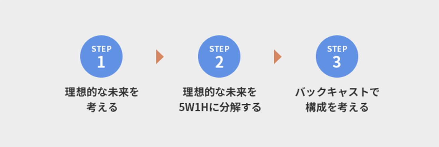 コンテンツプランニングの3ステップ