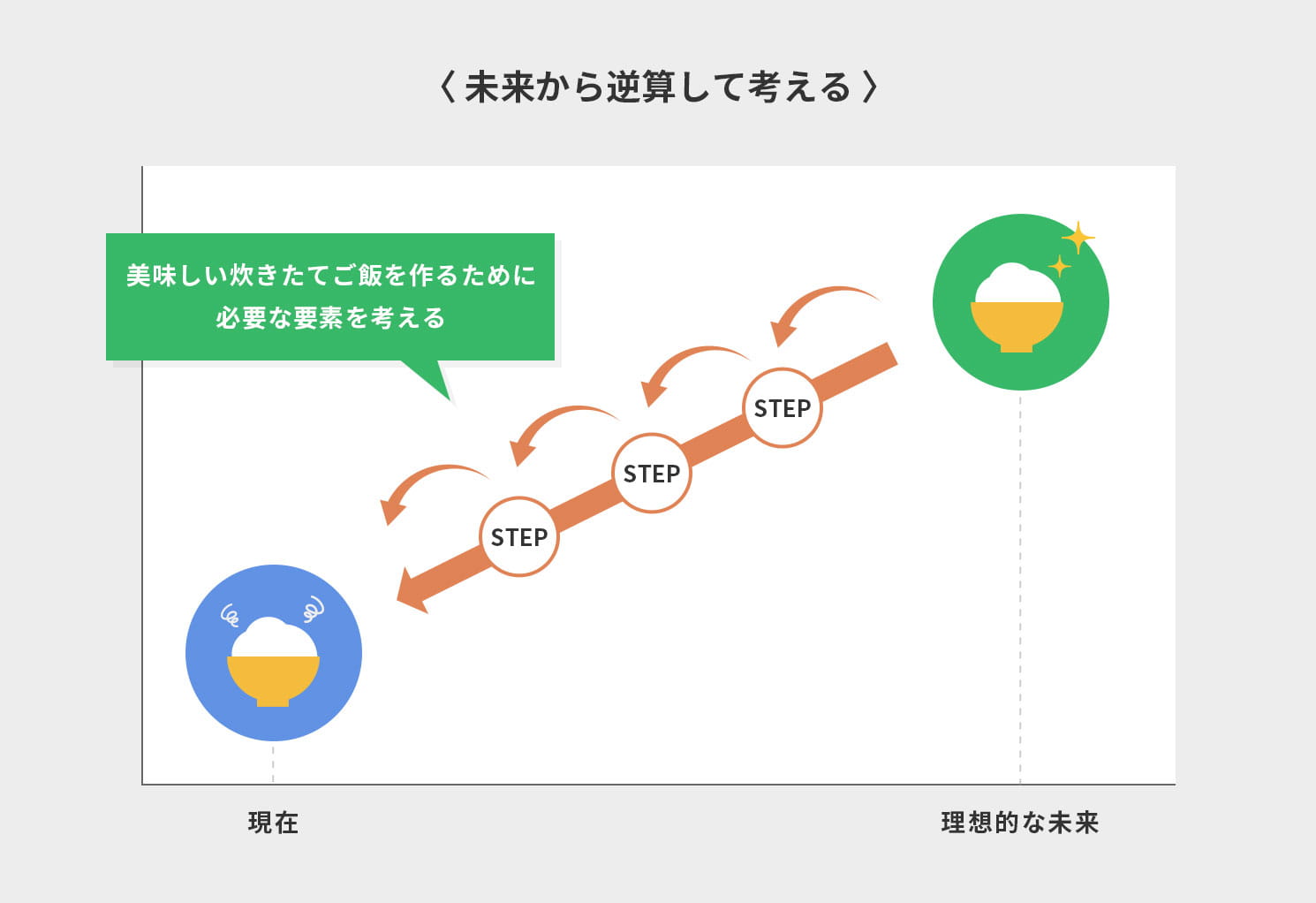 未来から逆算して考える