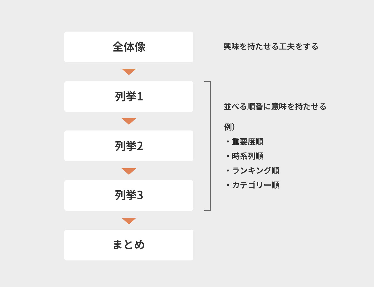 列挙型のイメージ