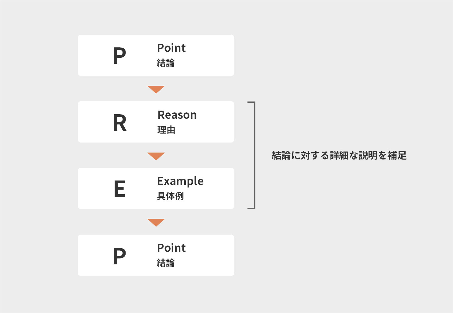 PREP型のイメージ