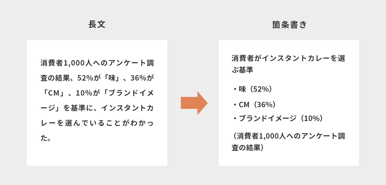 長文を箇条書きにするイメージ