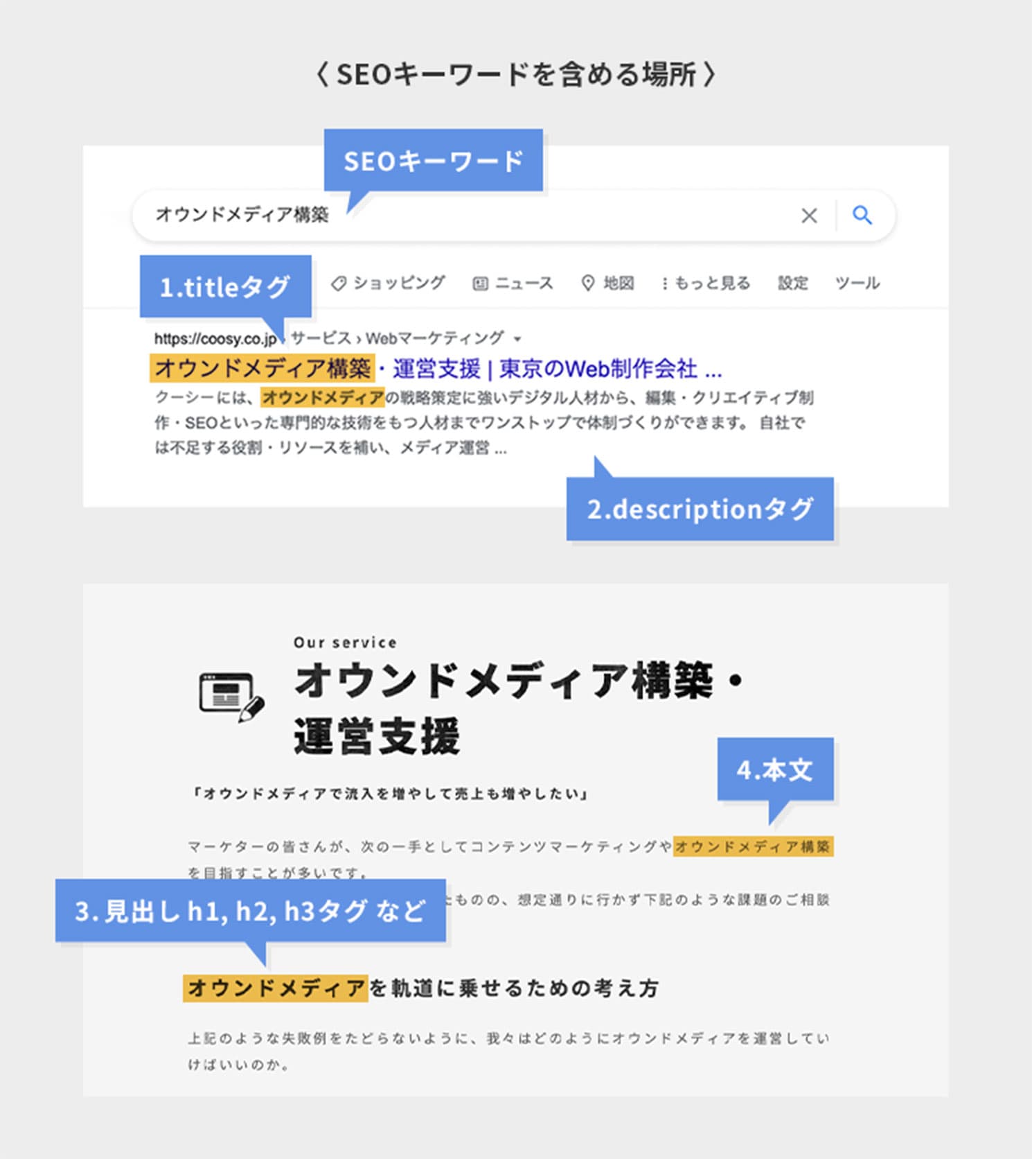 SEOキーワードを含める場所