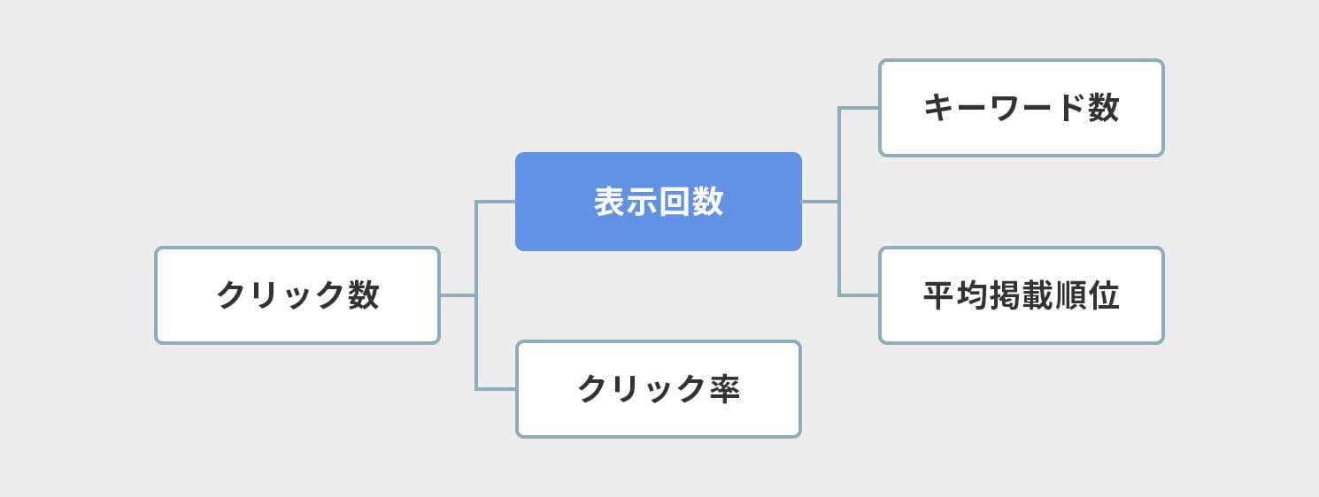 クリック数を構成している項目