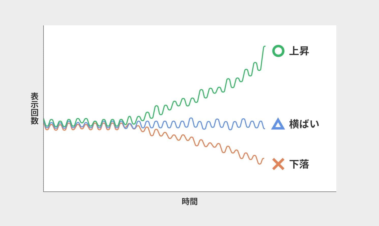 表示回数の増減指標例