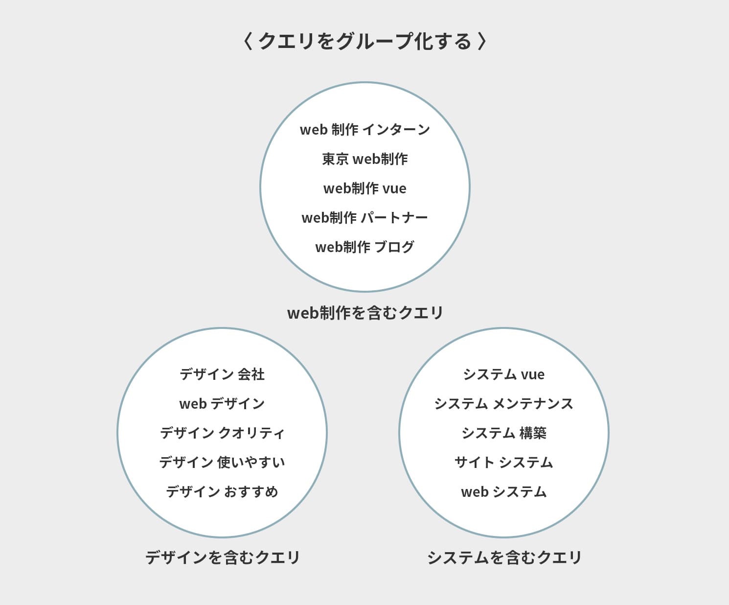 クエリをグループ化する