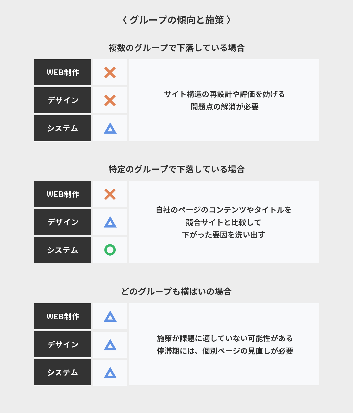 グループの傾向と施策