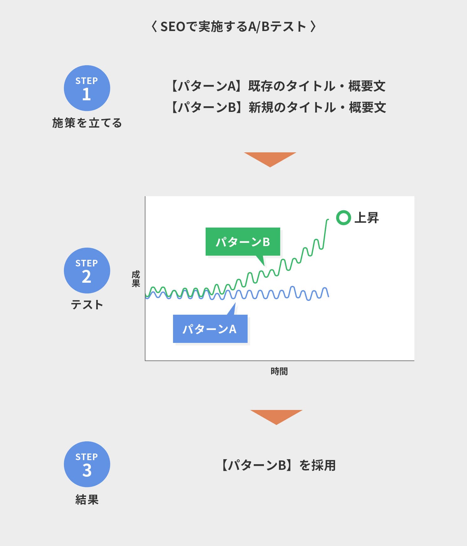 SEOで実施するA/Bテスト