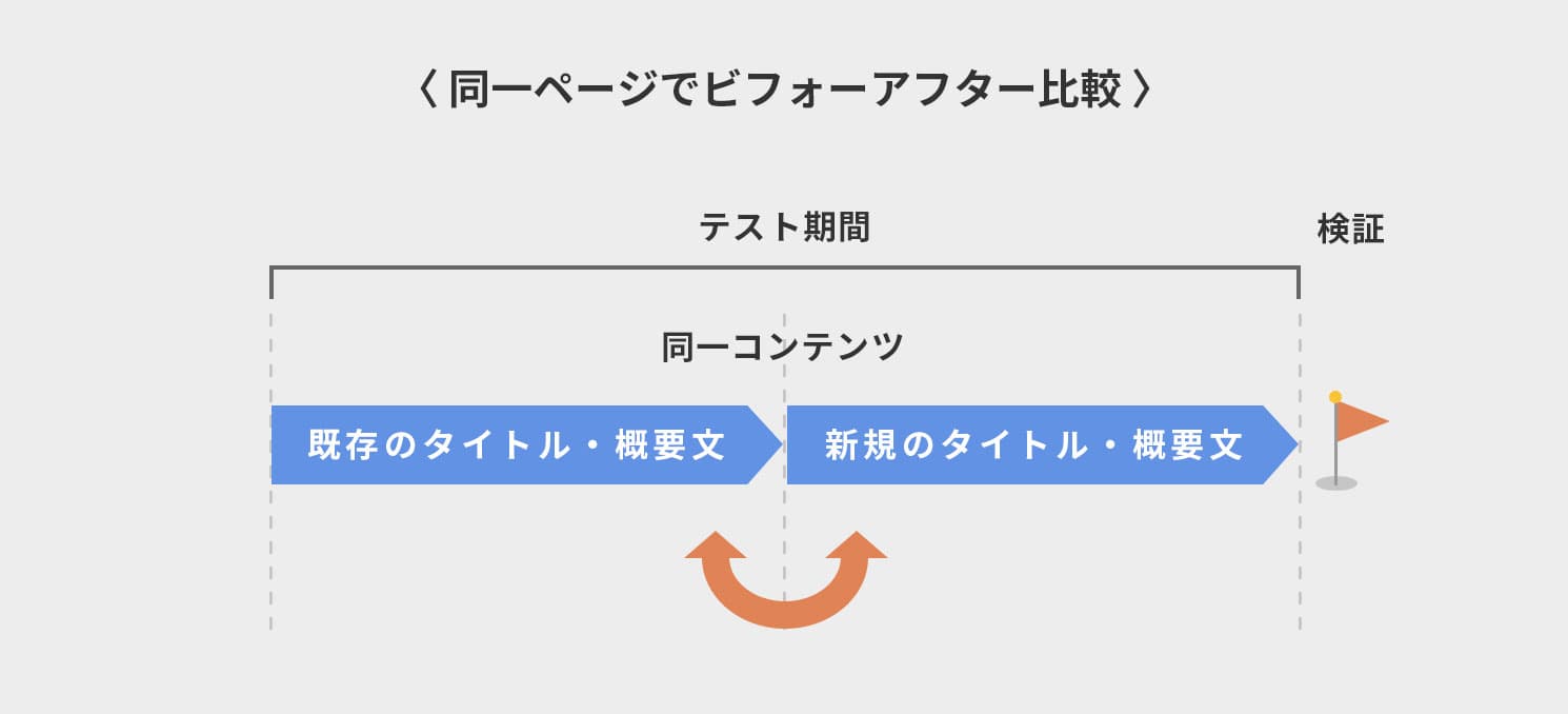 同一ページでビフォーアフター比較