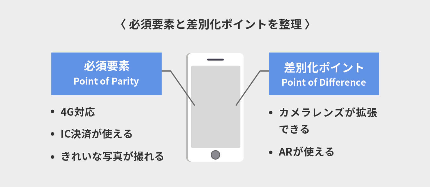 必須要素と差別化ポイントを整理