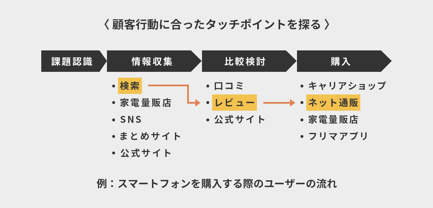 顧客行動に合ったタッチポイントを探る