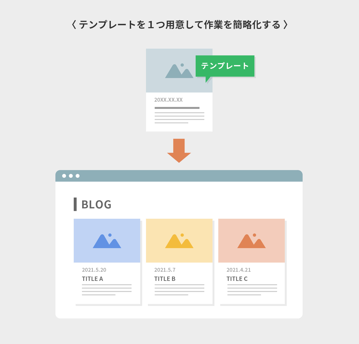 テンプレートを1つ用意して作業を簡略化するイメージ