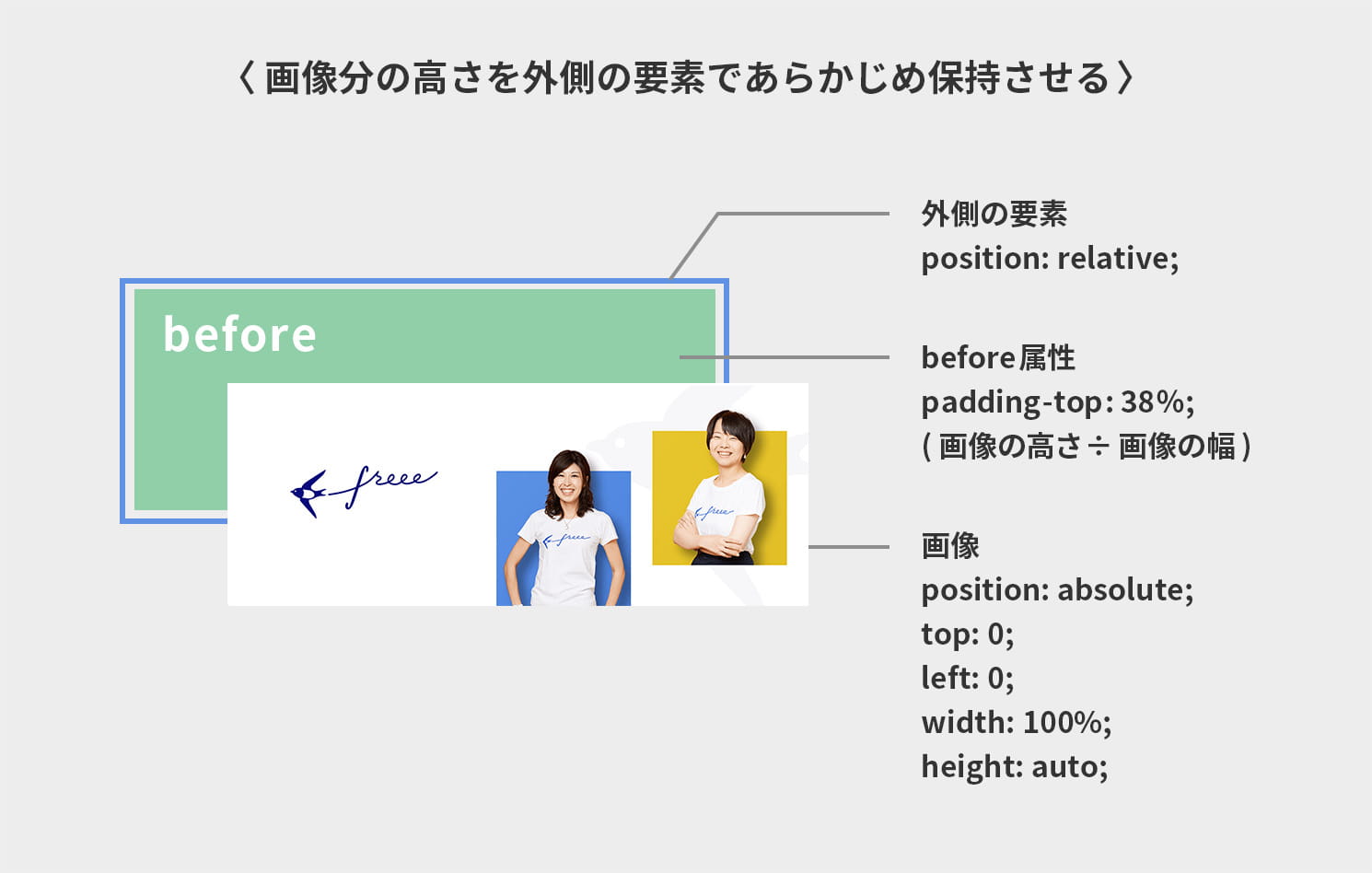 画像分の高さを外側の要素であらかじめ保持させる説明