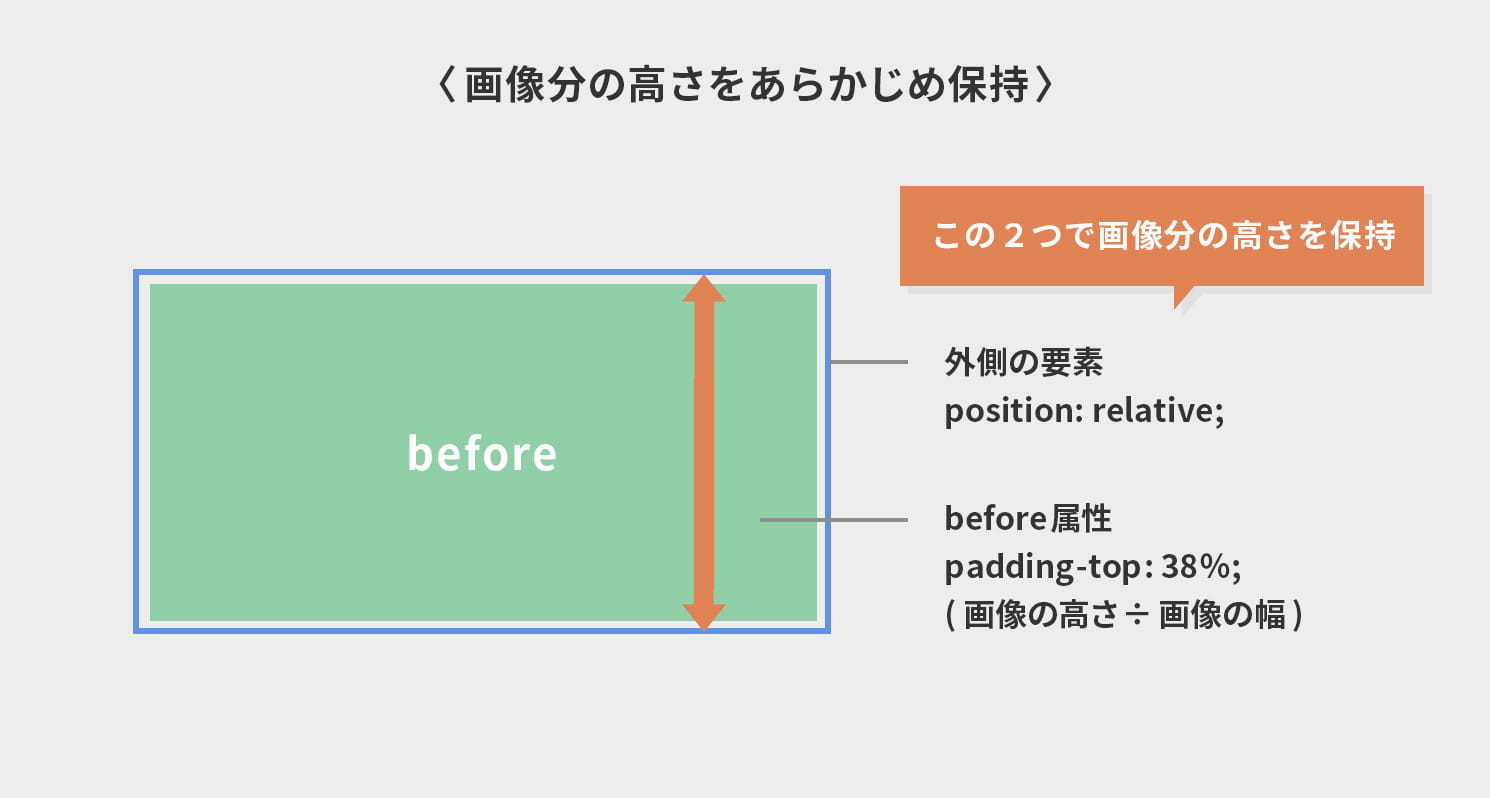 画像分の高さを外側の要素であらかじめ保持させる説明