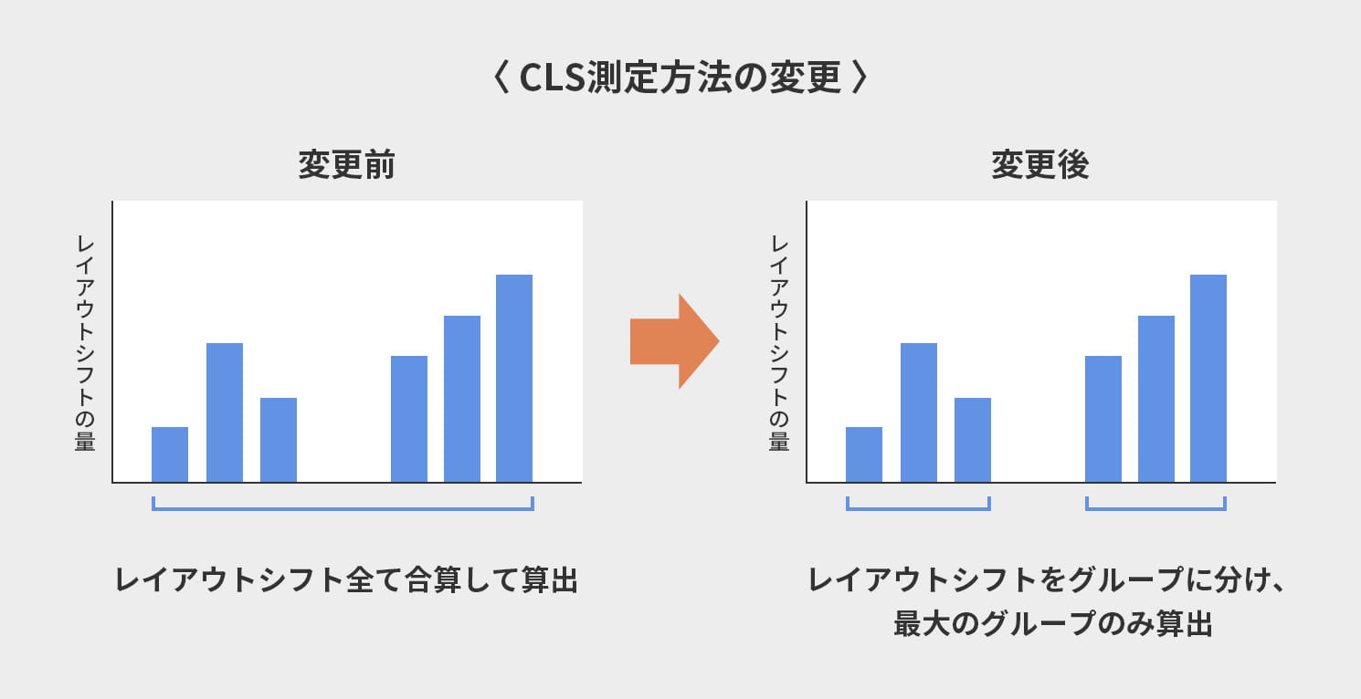 CLS測定方法の変更