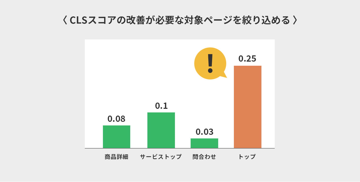 CLSスコアの改善が必要な対象ページを絞れる></figure>
<p class=